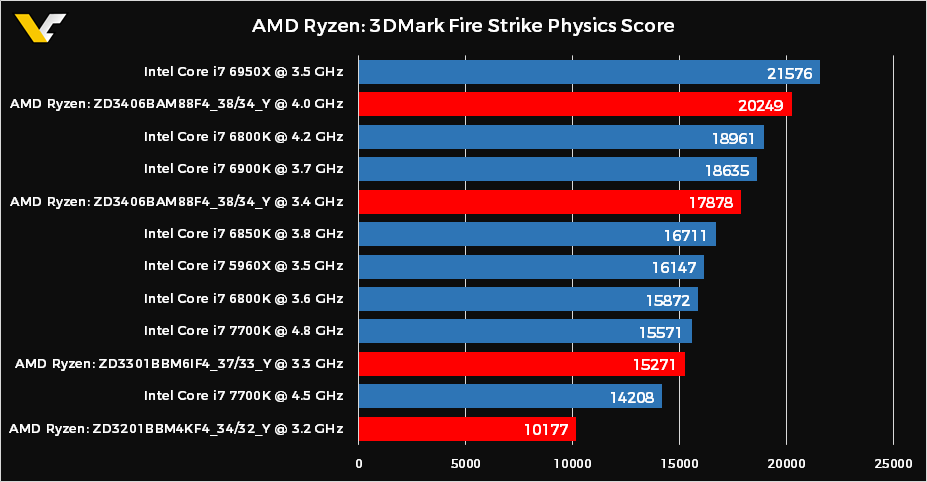 AMD-Ryzen-CPU-3DMark-Physics.png