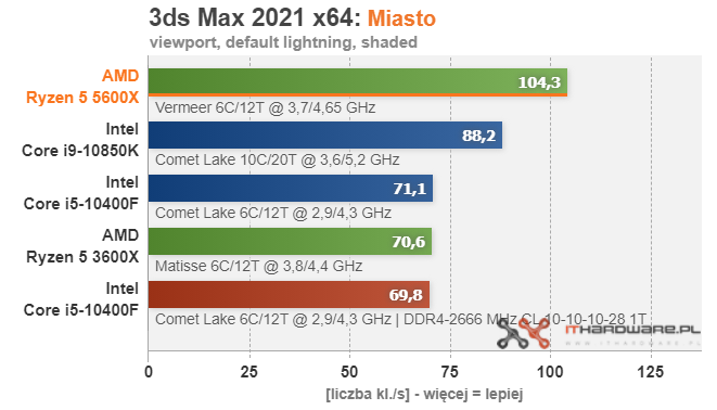 AMD-Ryzen-5-5600X-3DSMax-2021-City.png