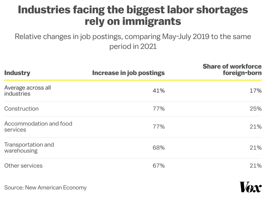 tfxBu_industries_facing_the_biggest_labor_shortages_br_rely_on_immigrants__3_.png