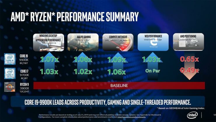 Intel-Real-Usage-Performance-Tests_9th-Gen-Intel-Core-vs-AMD-Ryzen-3000-CPUs_11-740x418.jpg