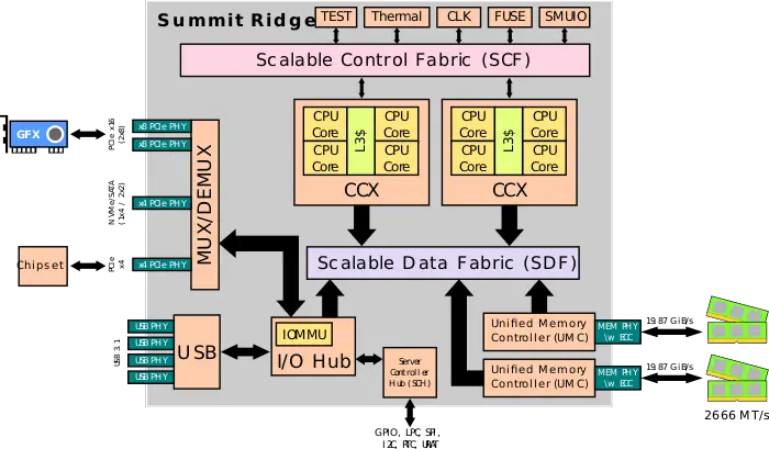 700px-AMD_Summit_Ridge_SoC.svg.png