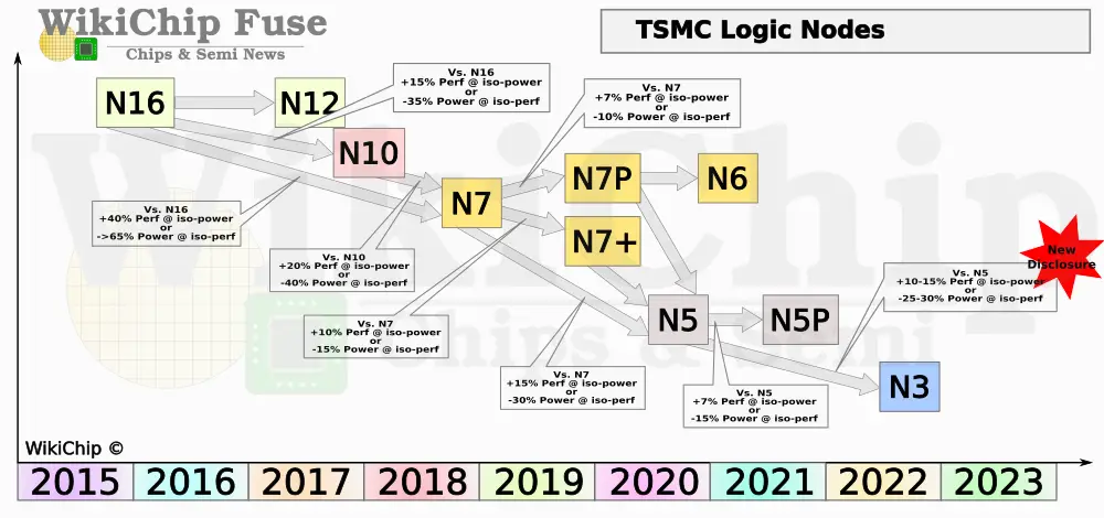wikichip_tsmc_logic_node_q1_2020.png