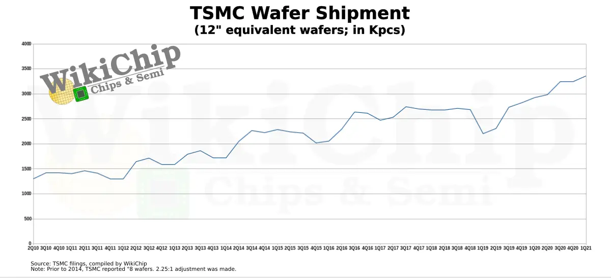 q1-2021-wikichip-tsmc-wafer-shippment.png