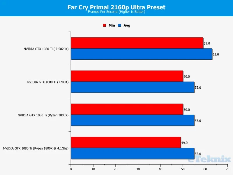 Ryzen-Far-Cry-Primal-2160p-Ultra-Preset.png