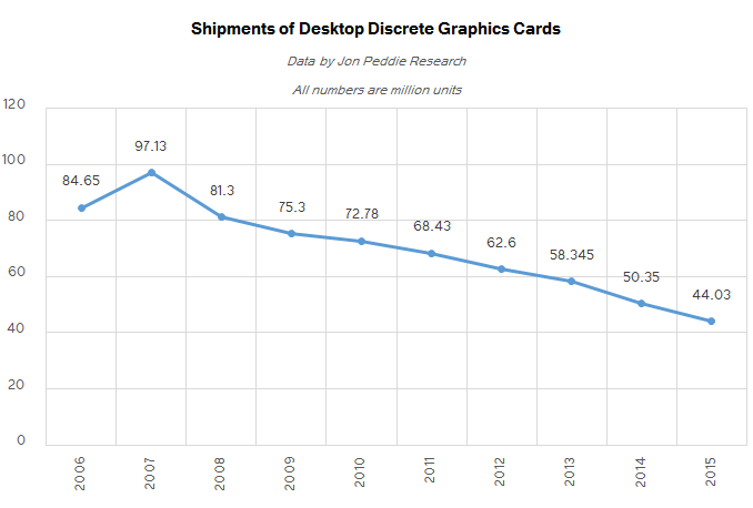 jpr_q2_2016_mkt_historical_annual_gpu_sales.png