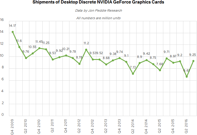 jpr_q3_2016_GPU_SHIPMENTS_NVDA_575px.png