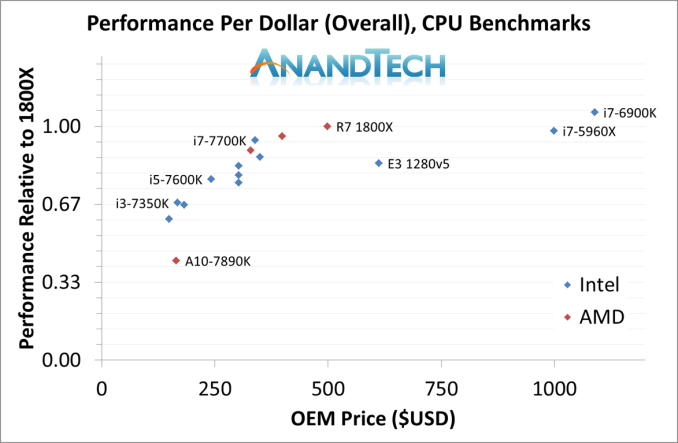 AnandTech-PerfDollar-Overall_575px.png