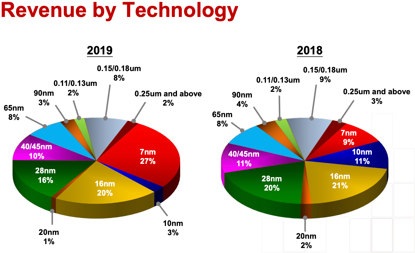 tsmc-2019-2018-revenue.png