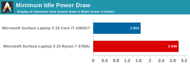 Minimum Idle Power Draw