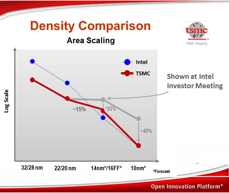 futureict-jan-2014-density-comparison-by-tsmc-vs-intel-2013-statement.png