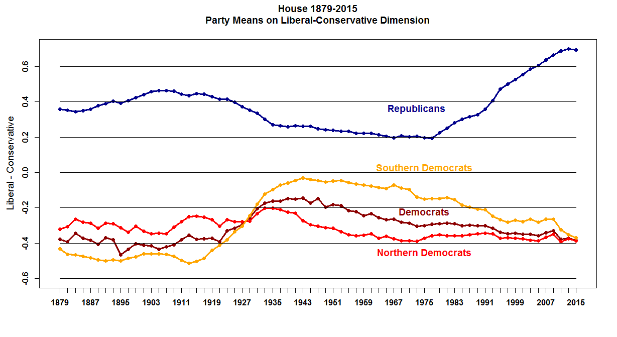 house_party_means_1879-2015.png