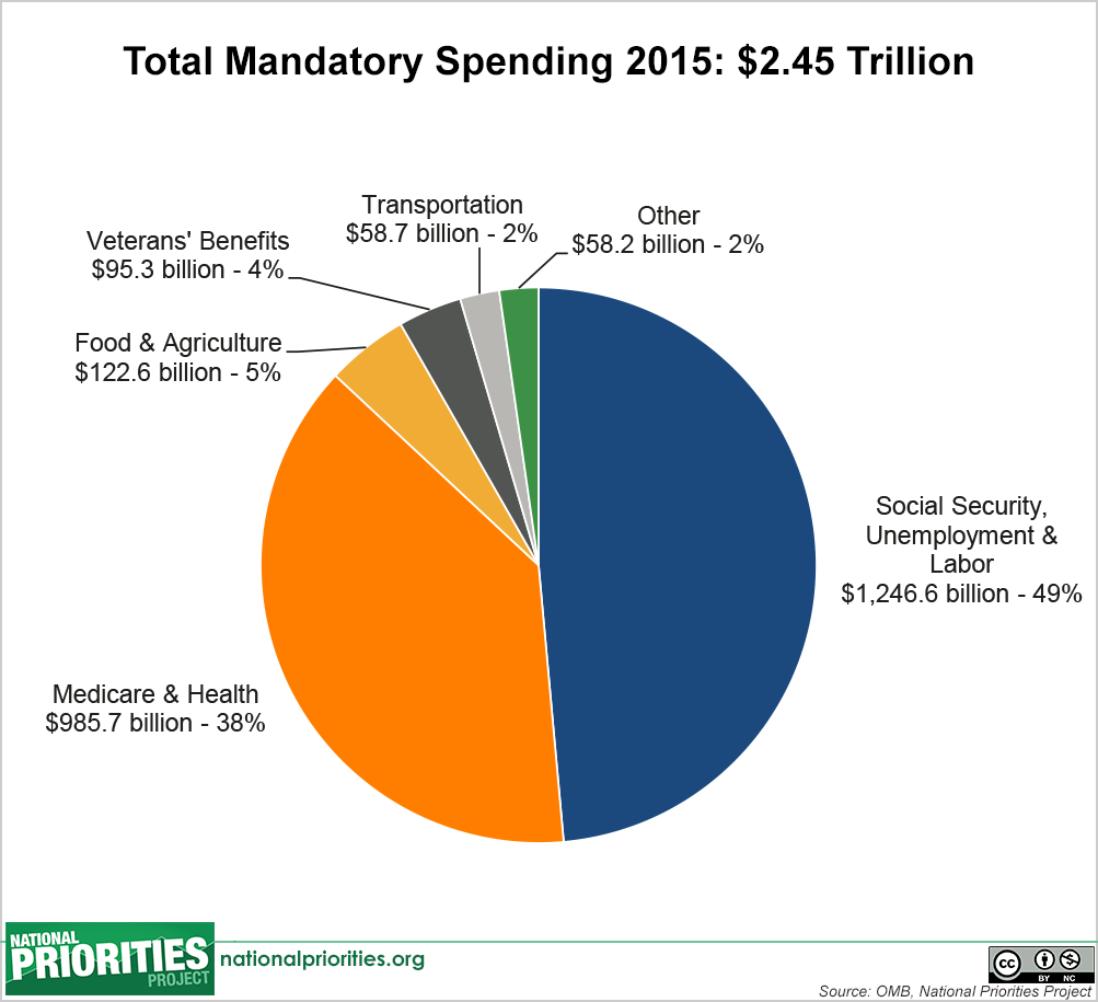 mandatory_spending_pie%2C__2015_enacted.png