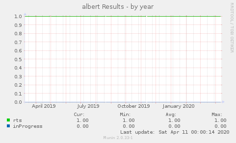 results_albert-year.png