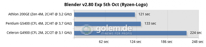 02-blender-v2.80-exp-5th-oct-(ryzen-logo)-chart.png