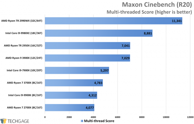 Maxon-Cinebench-R20-Performance-Multi-threaded-Score-AMD-Ryzen-9-3900X-and-7-3700X-680x436.png
