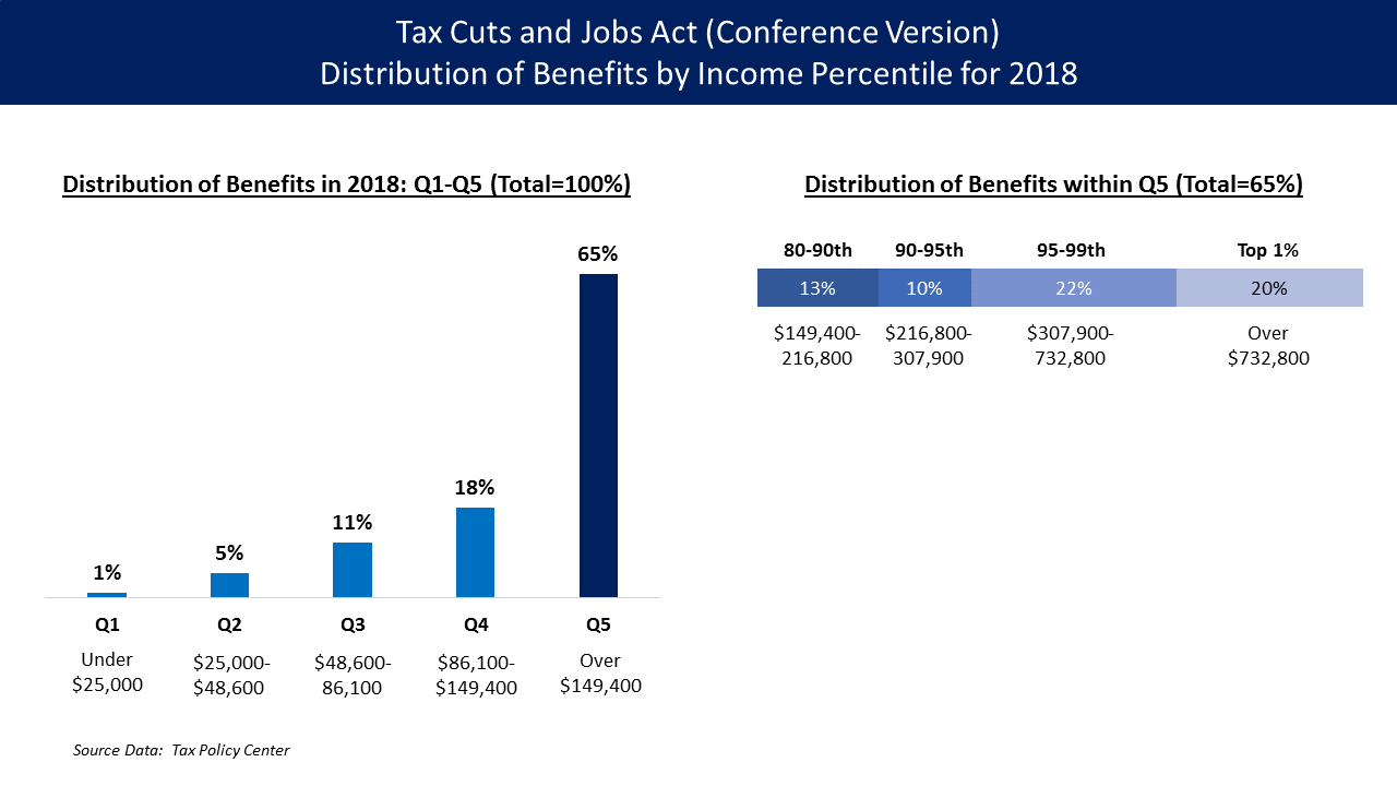 TCJA_Benefit_Distribution_by_Income_Percentile.png