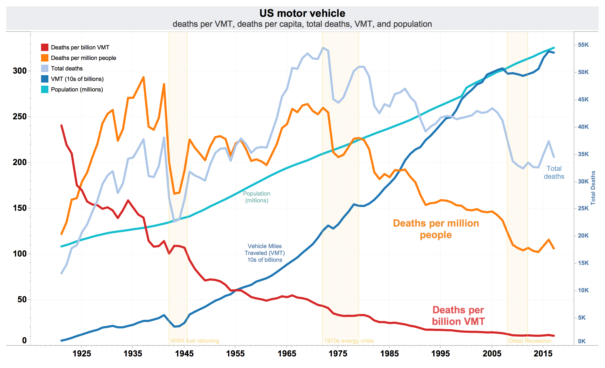 US_traffic_deaths_per_VMT%2C_VMT%2C_per_capita%2C_and_total_annual_deaths.png