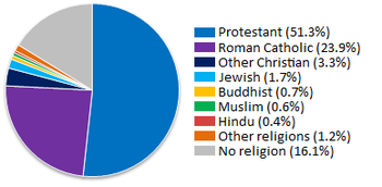 350px-Religions_of_the_United_States.png