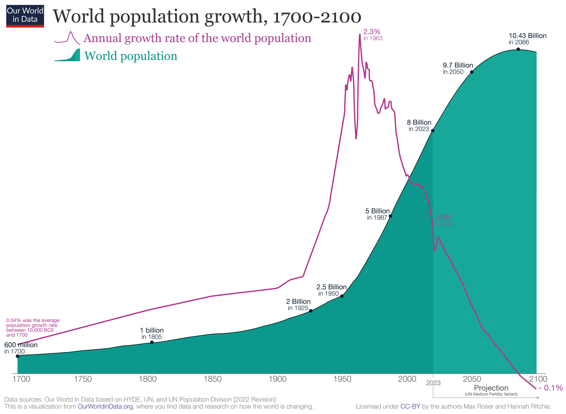 1920px-World_population_growth%2C_1700-2100%2C_2022_revision.png