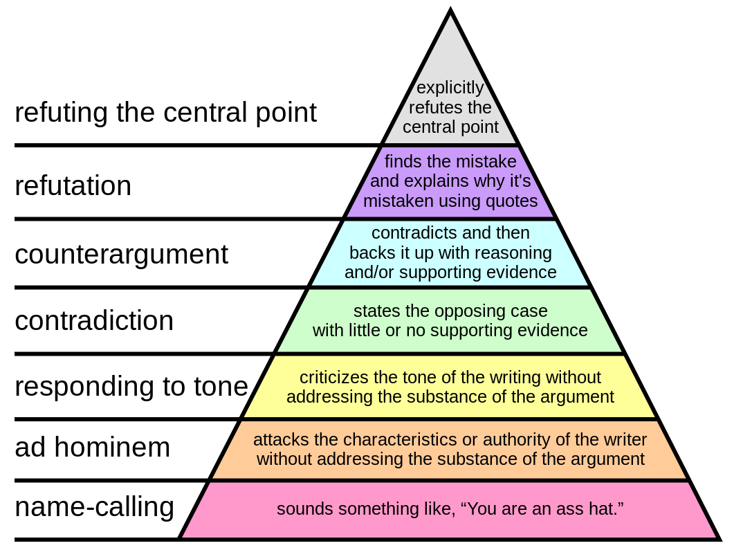 1061px-Graham%27s_Hierarchy_of_Disagreement.svg.png