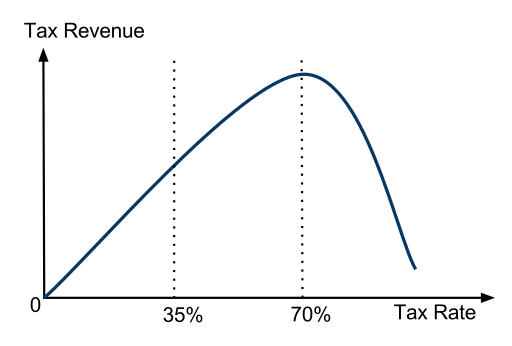 512px-LafferCurve.svg.png