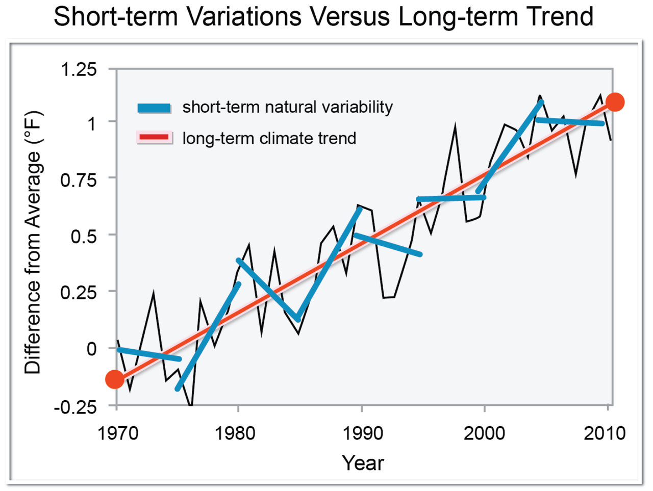 1280px-Global_warming._Short-term_variations_versus_a_long-term_trend_%28NCADAC%29.png