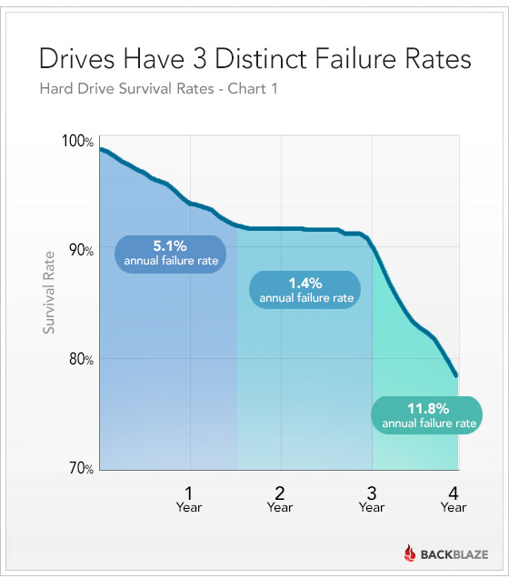 blog-drivestats-3-lifecycles.jpg