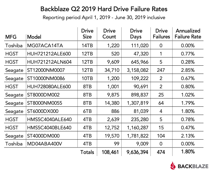 hard_drive_failure_rates_q2_2019.jpg