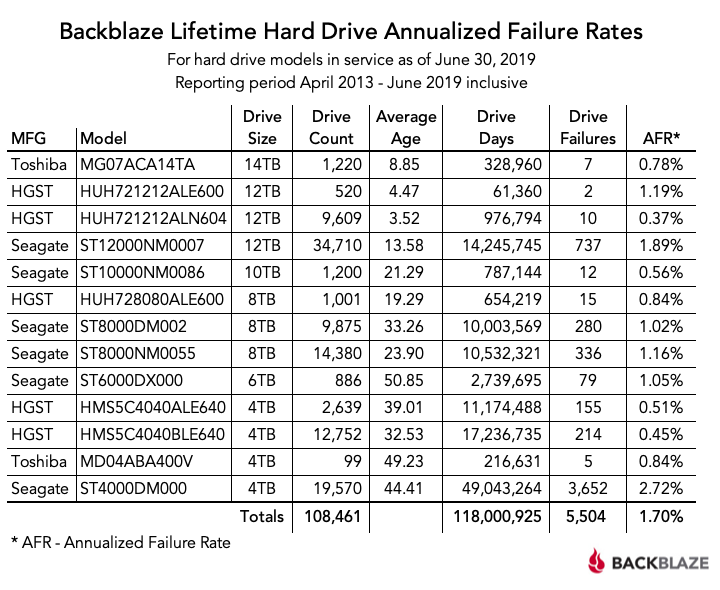 lifetime_hard_drive_annualized_failure_rates.png