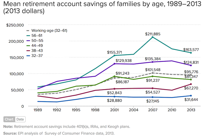 retirement-savings-of-families-by-age-stagnation.png