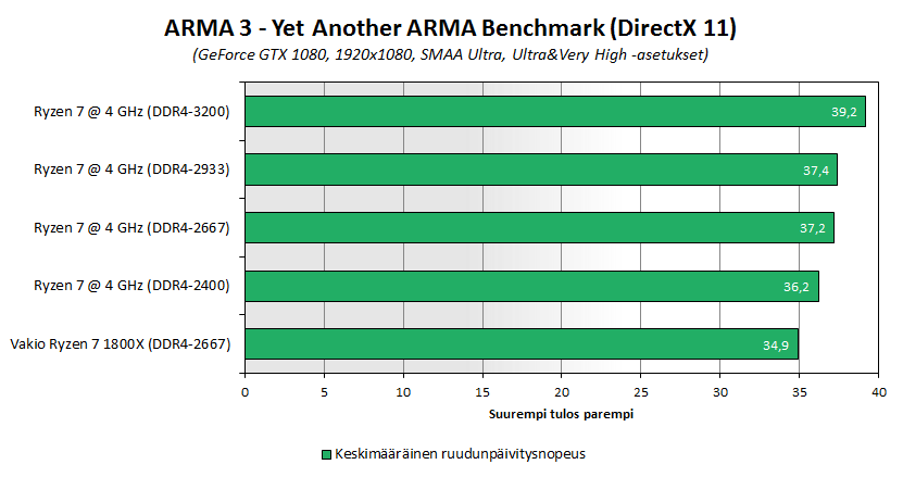 ryzen-bench-oc-mem-arma3.png