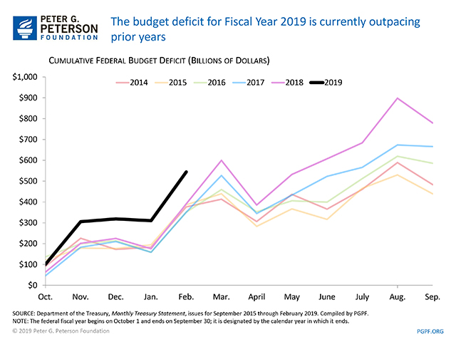 Monthly-Federal-Budget-Deficit-2014-2019-February.jpg