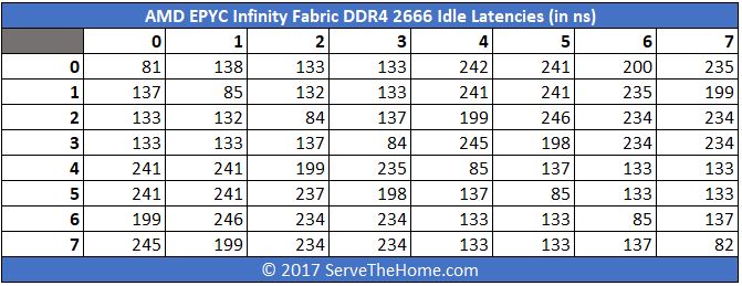 AMD-EPYC-Infinity-Fabric-DDR4-2666-Idle-Latencies-in-ns.jpg