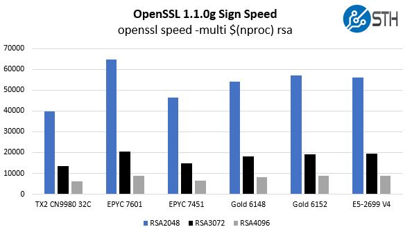 Cavium-ThunderX2-OpenSSL-Sign-Benchmarks.jpg