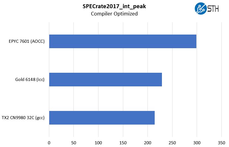 Cavium ThunderX2 SPEC Int Rate Peak Compiler Optimized Results Cavium ThunderX2 SPEC Int Rate Peak Compiler Optimized Results