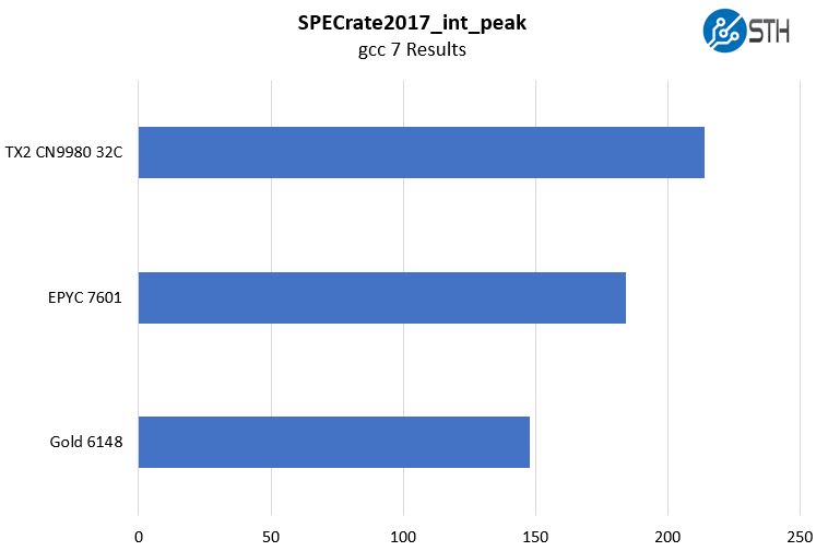 Cavium ThunderX2 SPEC Int Rate Peak Gcc7 Cavium ThunderX2 SPEC Int Rate Peak Gcc7