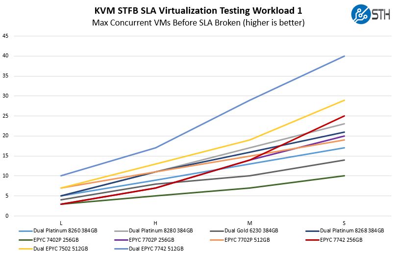 AMD-EPYC-7002-KVM-STFB-Virtualization-Workload-1-Benchmark-1.jpg