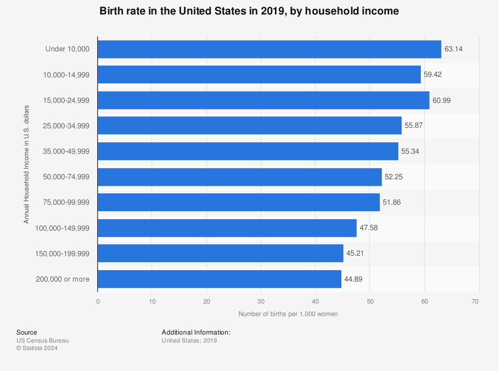 birth-rate-by-family-income-in-the-us.jpg